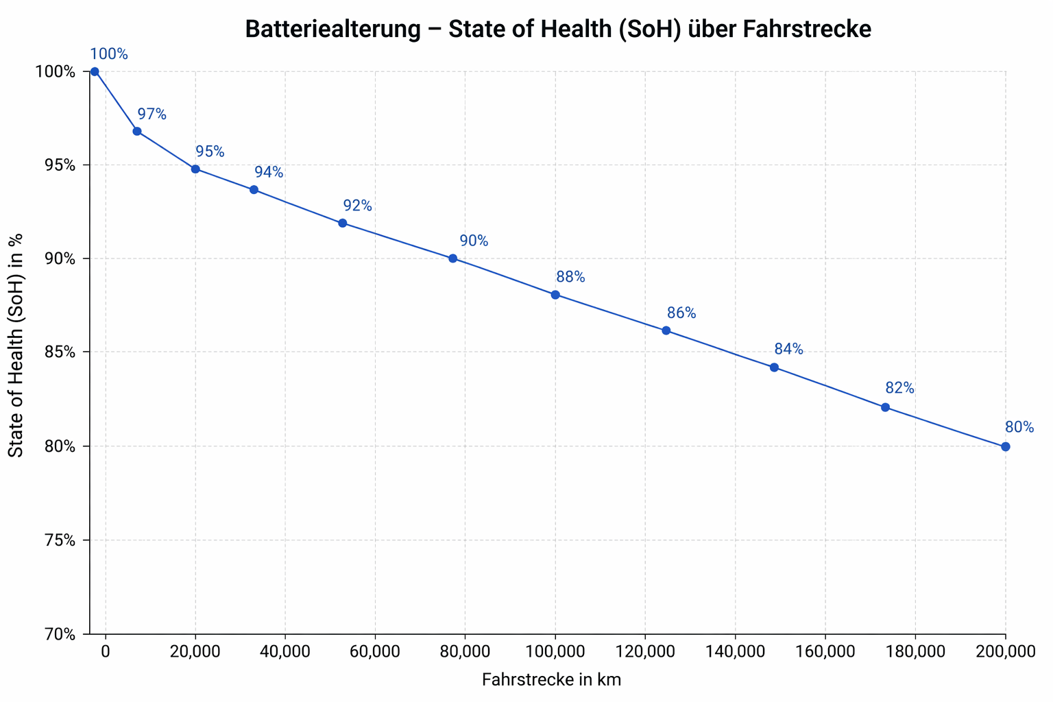 Typischer Verlauf der Batteriealterung