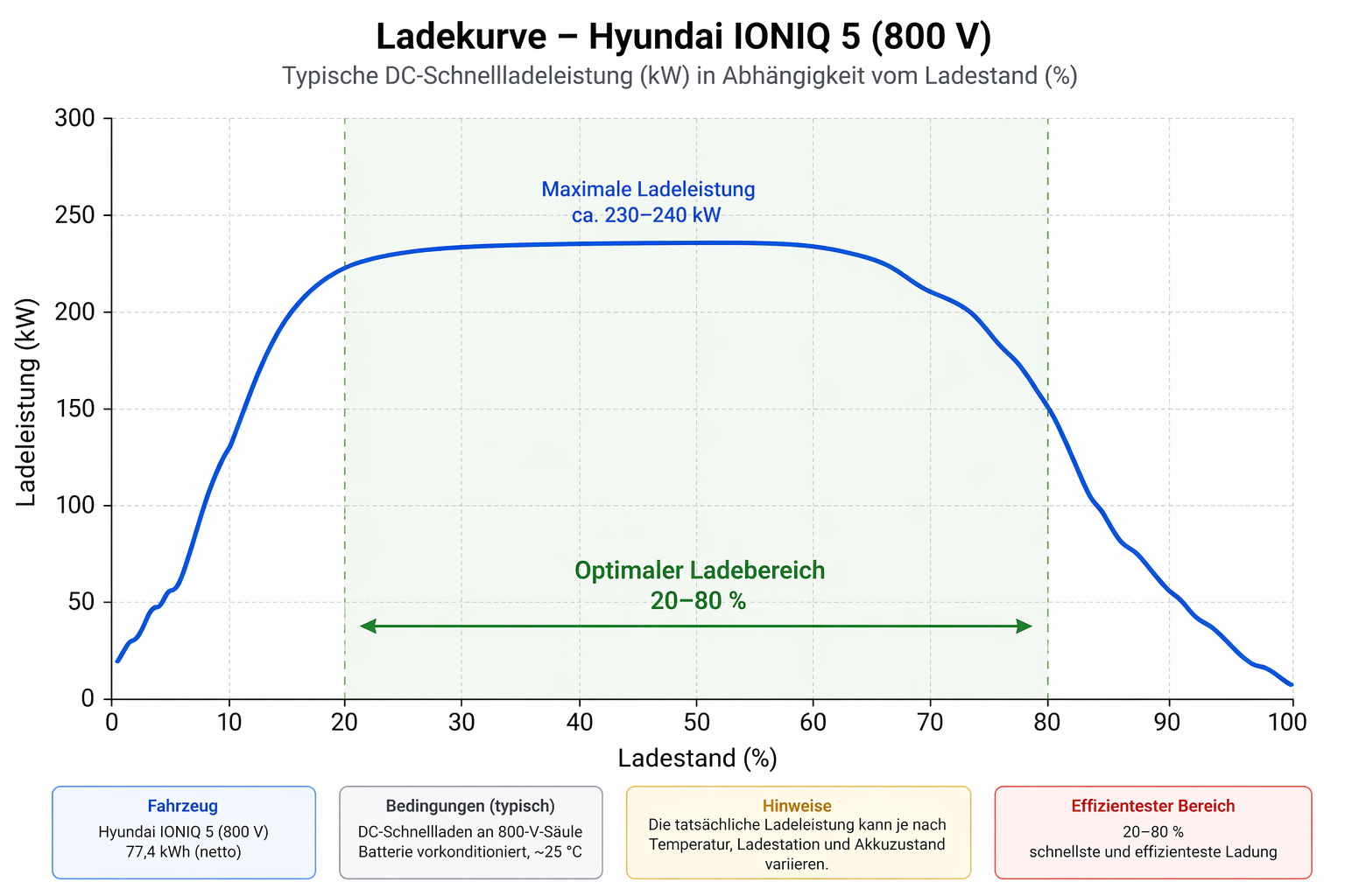 Typischer Verlauf einer Ladekurve